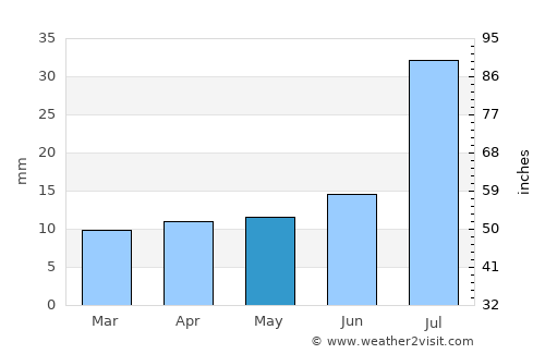 Los Lunas average rain in May