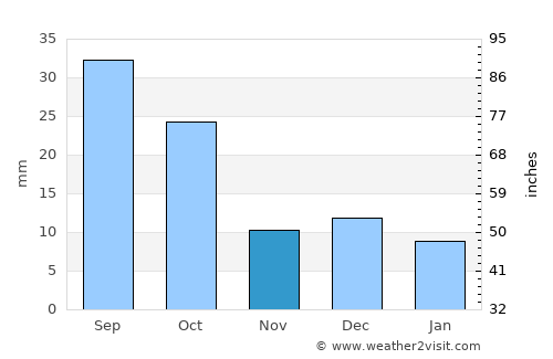 Los Lunas average rain in November