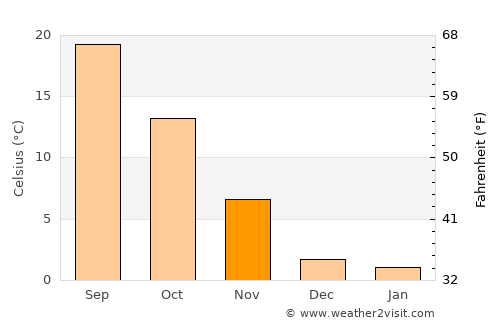 Los Lunas average temperature in November