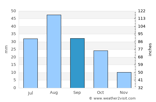 Los Lunas average rain in September