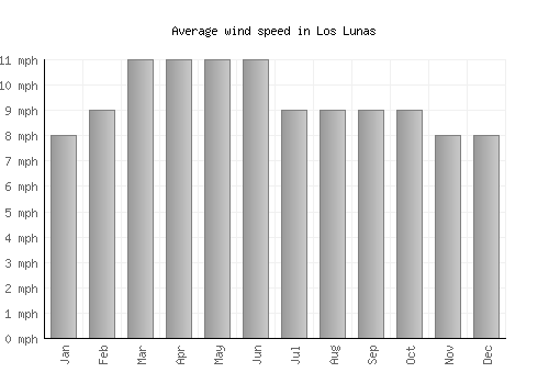 Los Lunas average winspeed by month (mph)