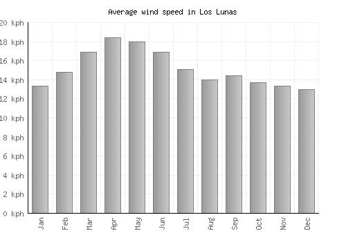 Los Lunas average winspeed by month (km/h)