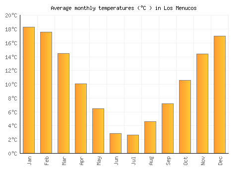 Los Menucos average temperature chart (Celsius)