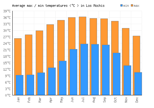 Los Mochis average minimum / maximum temperatures (Celsius)