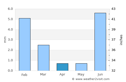 Los Mochis average rain in April