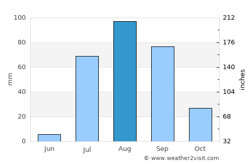 Los Mochis average rain in August