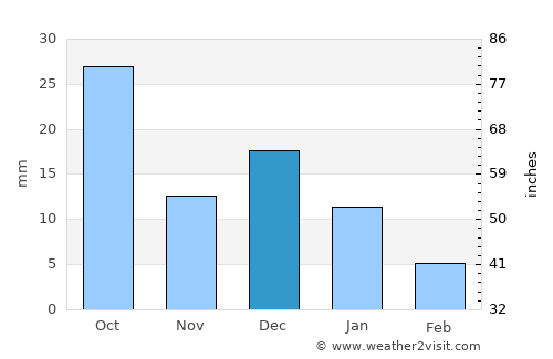 Los Mochis average rain in December