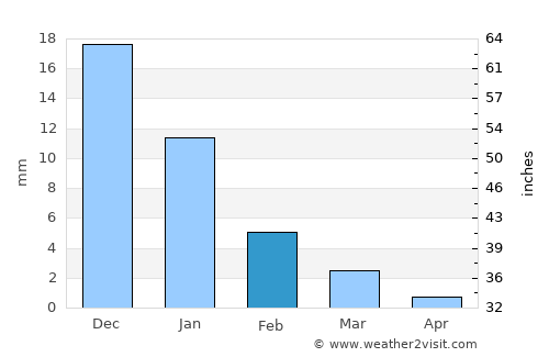 Los Mochis average rain in February