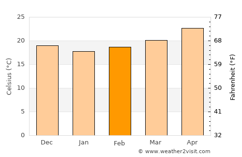 Los Mochis average temperature in February