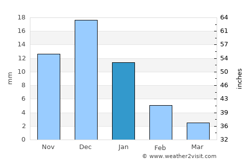 Los Mochis average rain in January