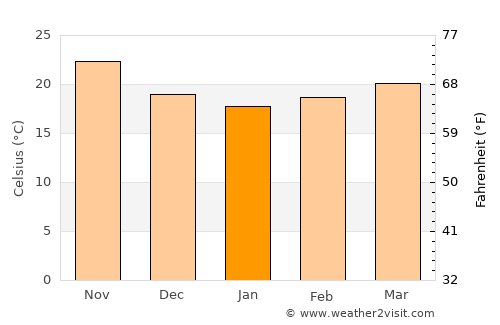Los Mochis average temperature in January