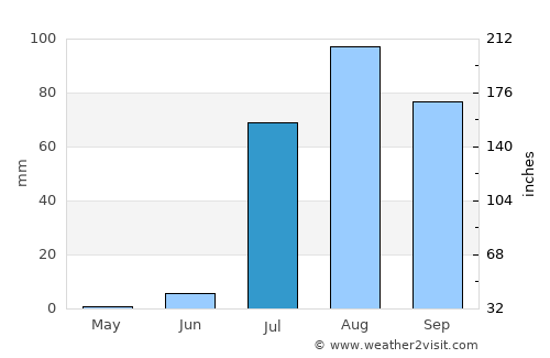 Los Mochis average rain in July