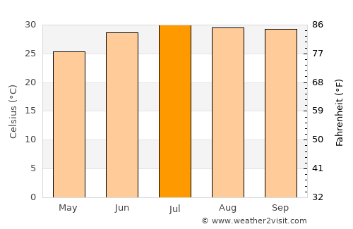 Los Mochis average temperature in July