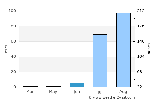 Los Mochis average rain in June