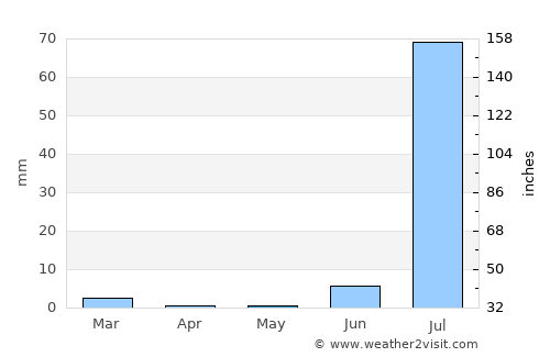 Los Mochis average rain in May