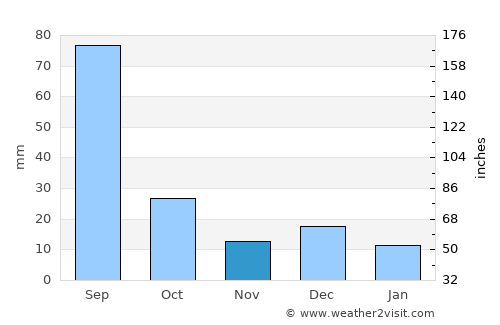 Los Mochis average rain in November