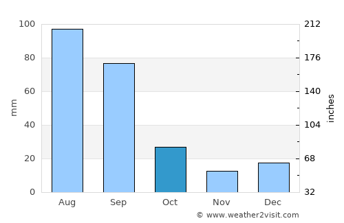Los Mochis average rain in October