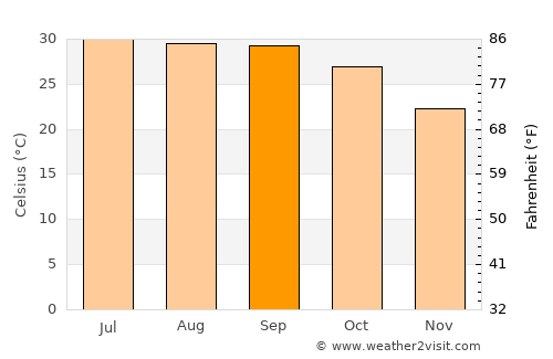 Los Mochis average temperature in September
