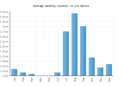 Los Mochis monthly rainfall chart (inches)