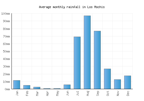 Los Mochis monthly rainfall chart (mm)