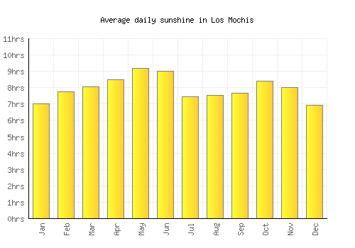 Los Mochis average daily sunshine chart