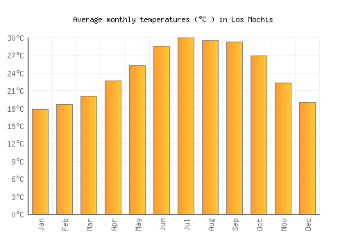 Los Mochis average temperature chart (Celsius)