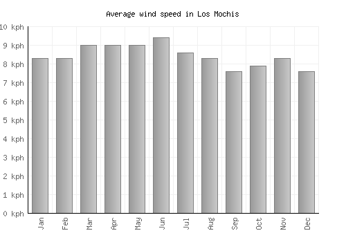 Los Mochis average winspeed by month (km/h)