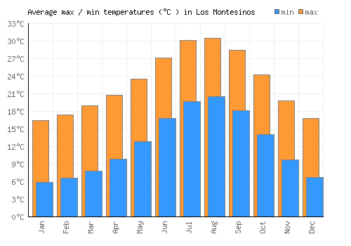 Los Montesinos average minimum / maximum temperatures (Celsius)