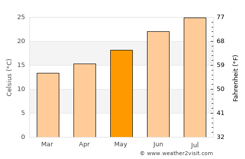 Los Montesinos average temperature in May