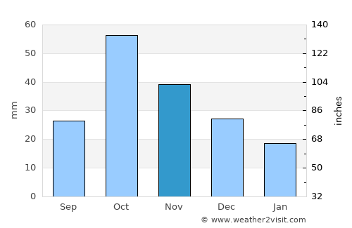 Los Montesinos average rain in November