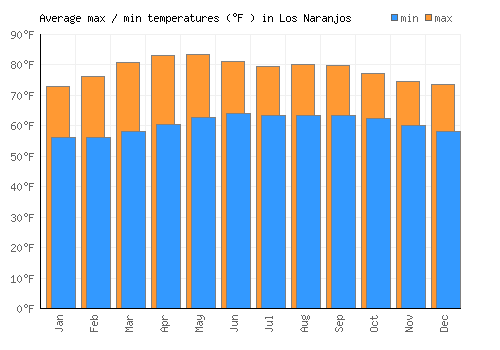 Los Naranjos average minimum / maximum temperatures (Fahrenheit)