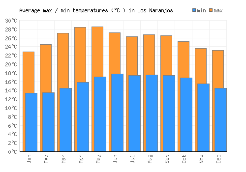 Los Naranjos average minimum / maximum temperatures (Celsius)