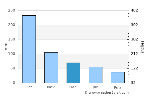 Los Naranjos average rain in December