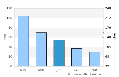 Los Naranjos average rain in January