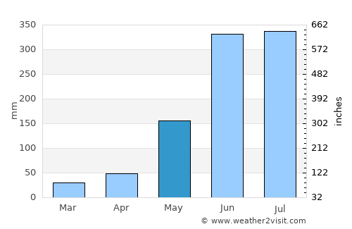 Los Naranjos average rain in May