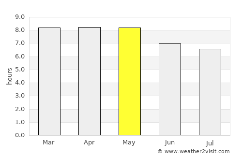 Los Naranjos average rain in May