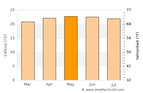 Los Naranjos average temperature in May