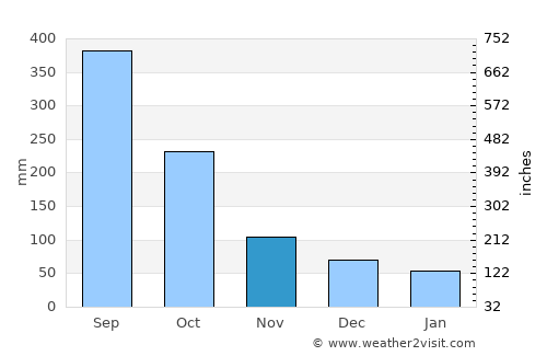 Los Naranjos average rain in November