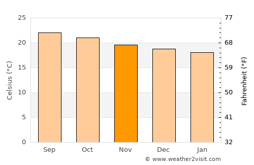 Los Naranjos average temperature in November