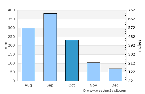 Los Naranjos average rain in October