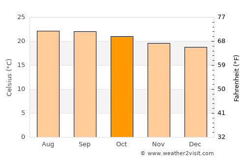 Los Naranjos average temperature in October