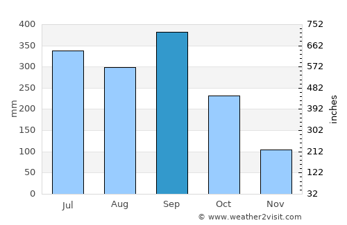 Los Naranjos average rain in September