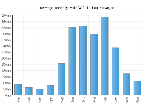 Los Naranjos monthly rainfall chart (mm)