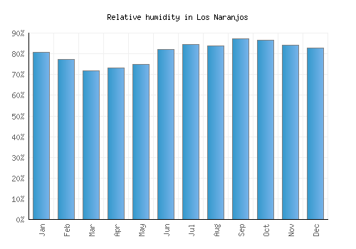 Los Naranjos relative humidity averages