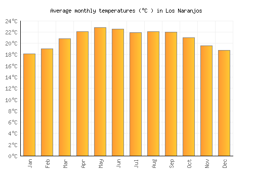 Los Naranjos average temperature chart (Celsius)
