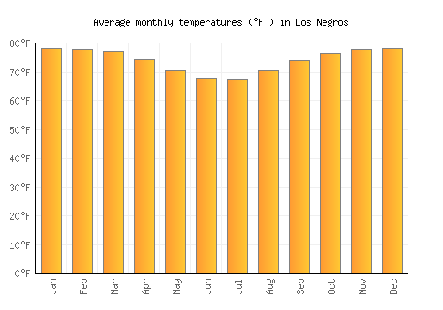 Los Negros average temperature chart (Fahrenheit)