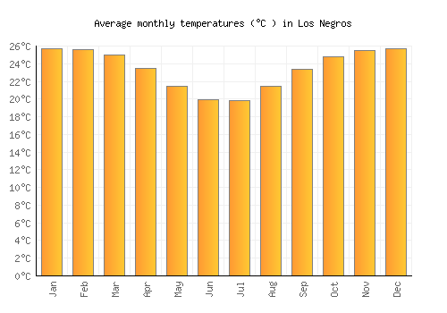 Los Negros average temperature chart (Celsius)
