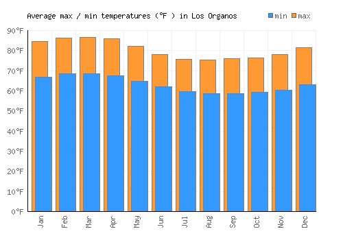 Los Organos average minimum / maximum temperatures (Fahrenheit)