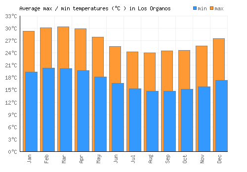 Los Organos average minimum / maximum temperatures (Celsius)