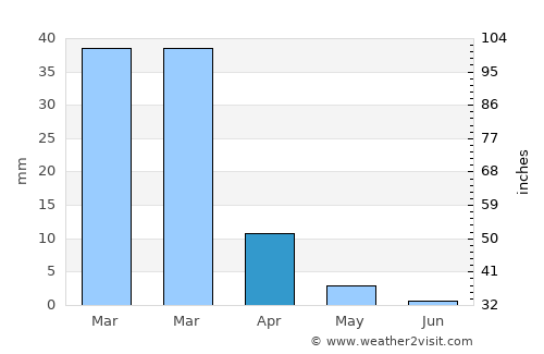 Los Organos average rain in April